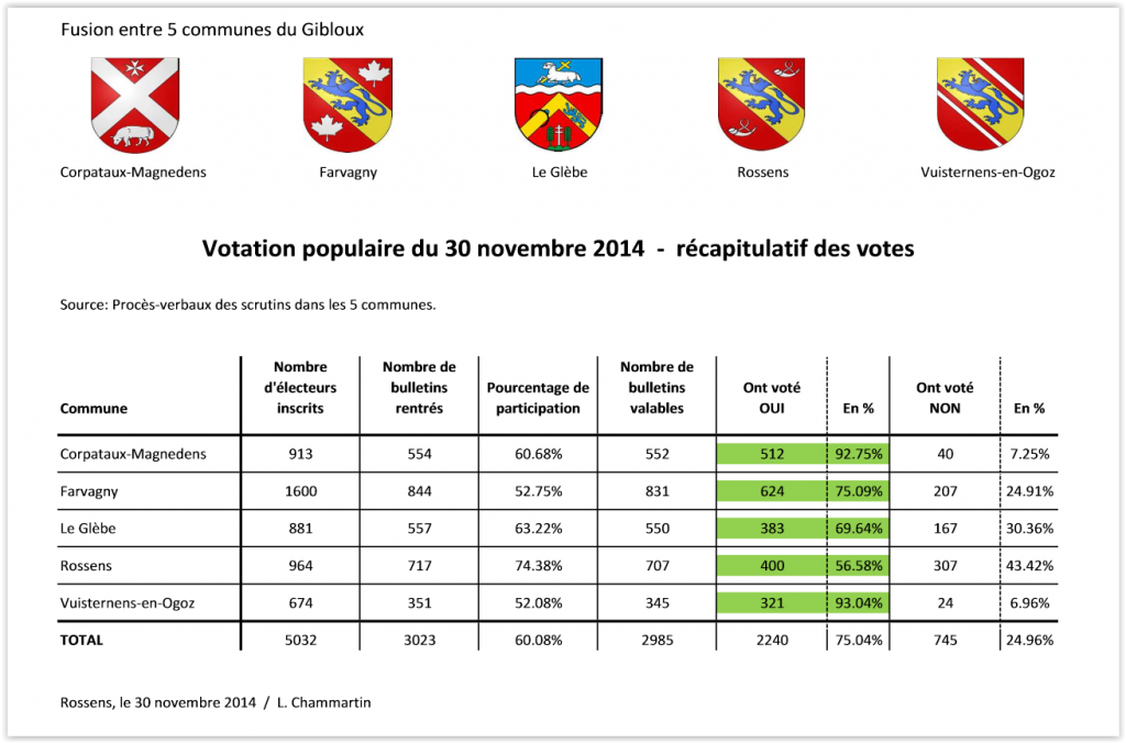 Résultat vote